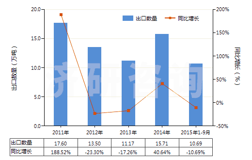 2011-2015年9月中國(guó)初級(jí)形狀的聚乙烯（比重≥0.94）(HS39012000)出口量及增速統(tǒng)計(jì)